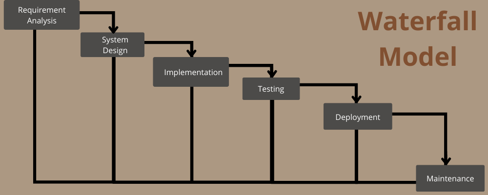 Waterfall model