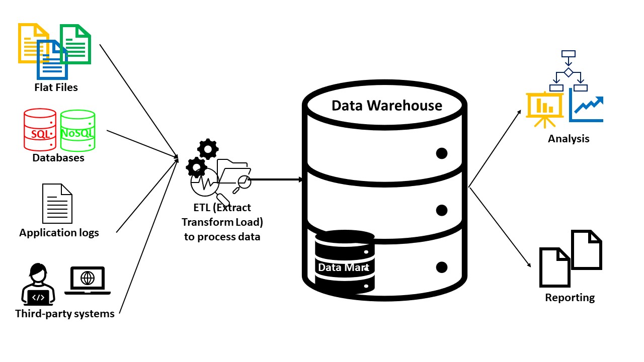 What is a data warehouse