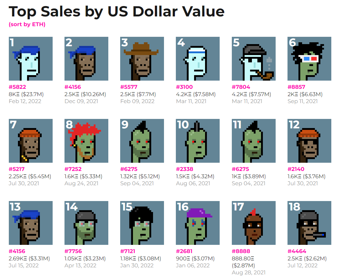 top selling cryptopunks