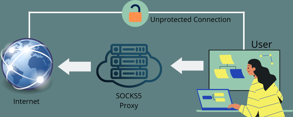 How Does a SOCKS5 Proxy Work