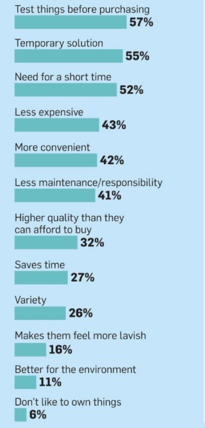 why people rent things