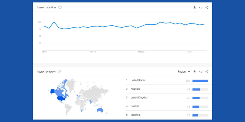 Google Trend data of Near me searches