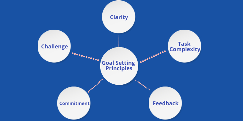 Locke’s Goal-Setting Theory