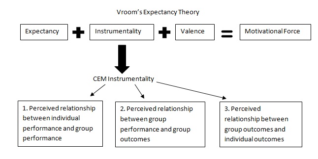 Vroom’s Expectancy Theory