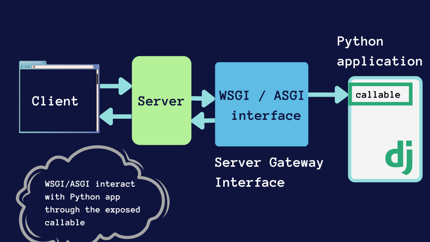 python-web-server-asgi-wsgi