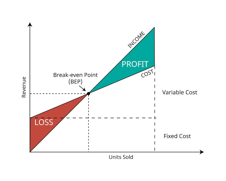 break-even-point-bep-cost-volume-profit