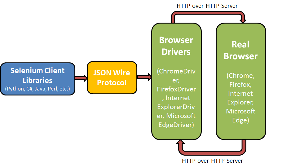 Components-of-Selenium-WebDriver