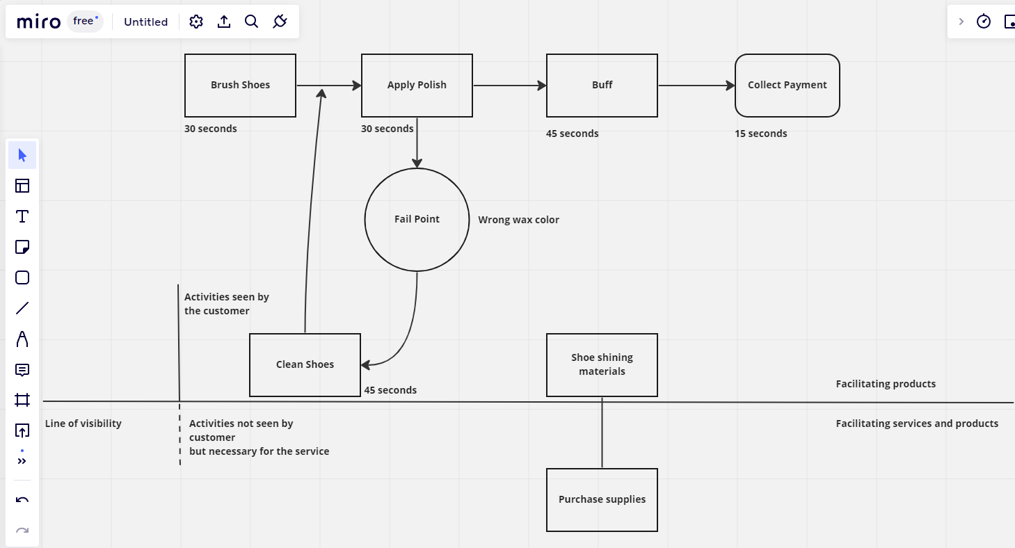 Corner Shoeshine Service Blueprint