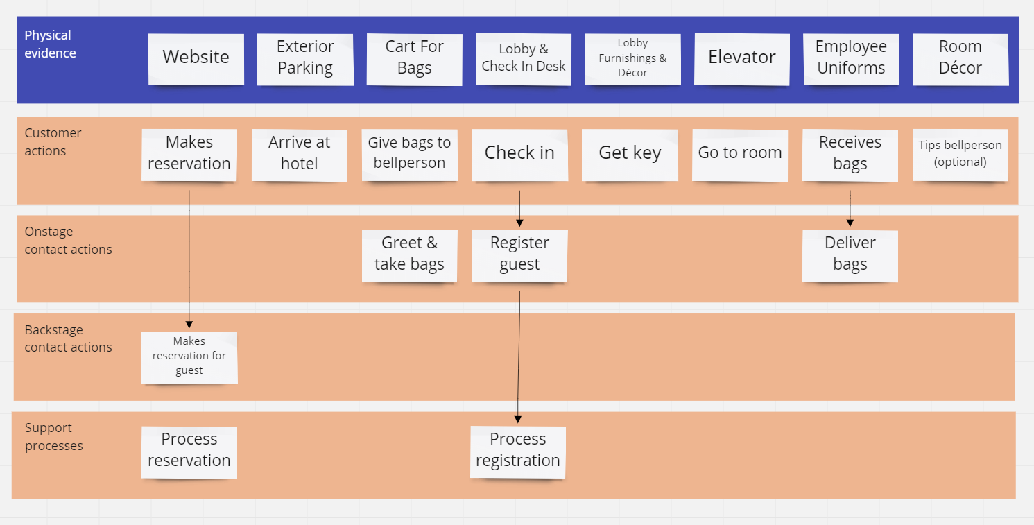 Hotel Service Blueprint