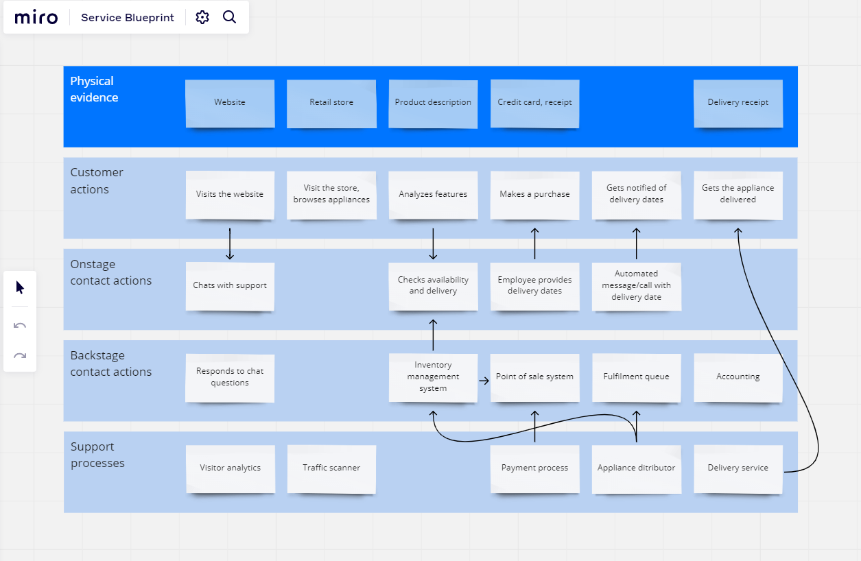 Online Buying Service Blueprint