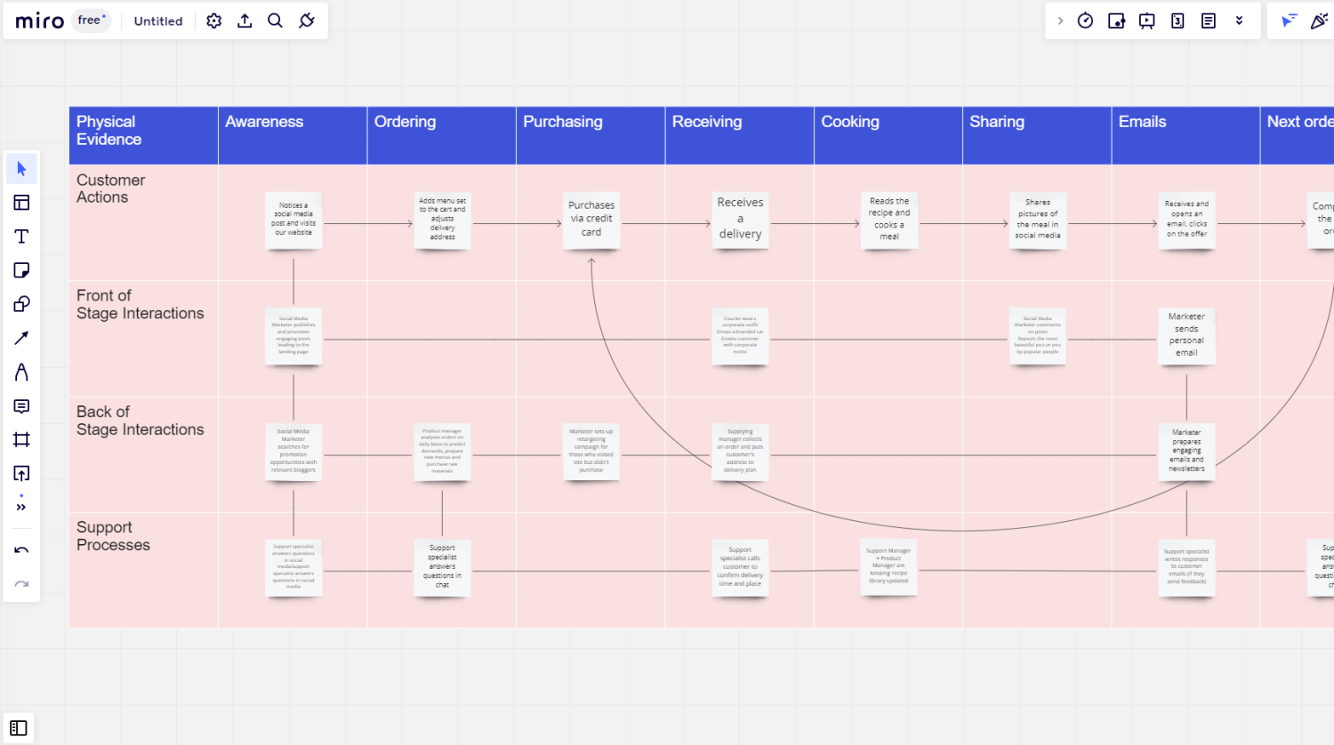 Service Blueprint Template by Miro