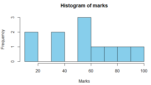 histogram