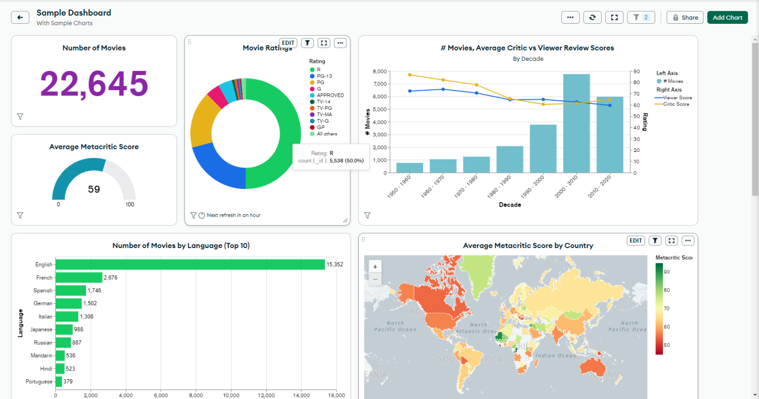 Free Sample Dashboards on MongoDB Atlas