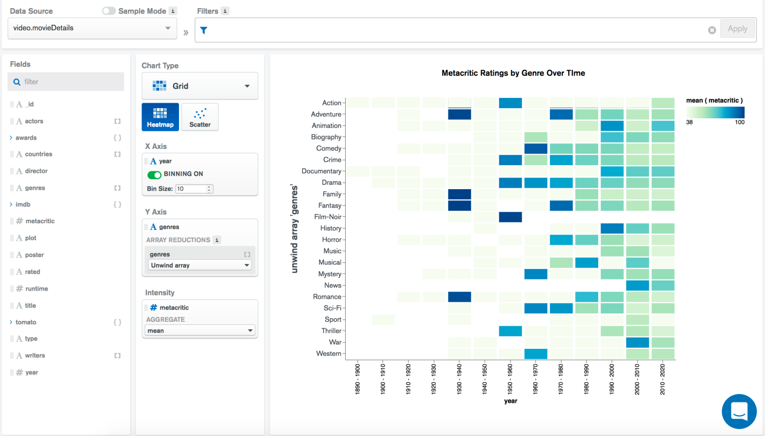 Heatmaps from MongoDB movie database