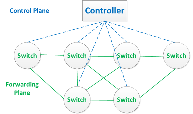 SDN-divides-the-control-plane-from-the-data-plane