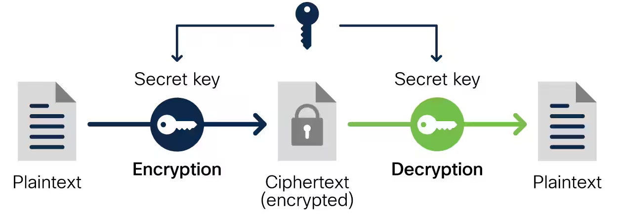 Symmetric-Encryption