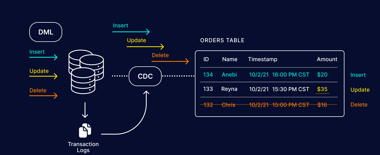 What-is-change-data-capture-CDC