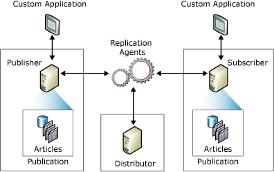 Publisher-Subscriber-software-paradigm