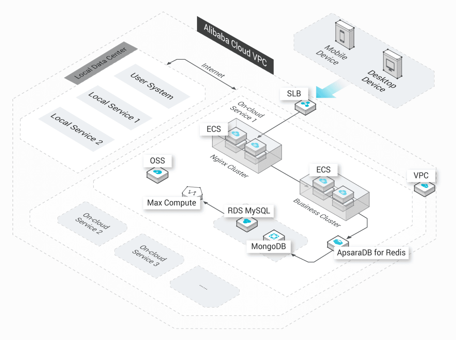 alibaba-VPC