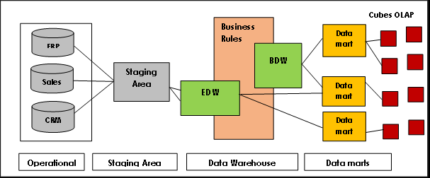 Data-vault-EDW-architecture-3