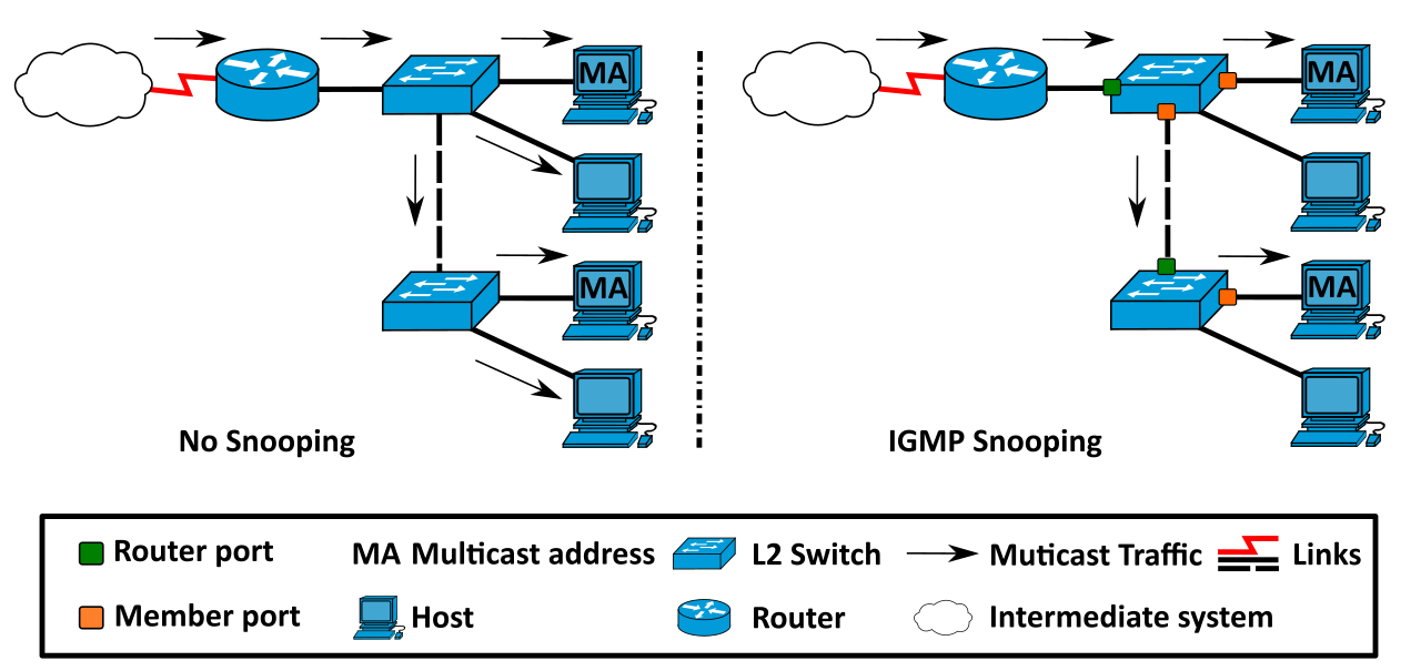 IGMP_Snooping