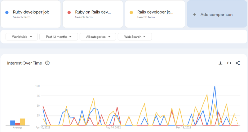 Ruby-developer-job-market-google-trend