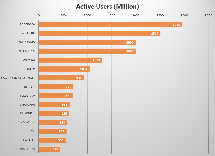 Social media number of users