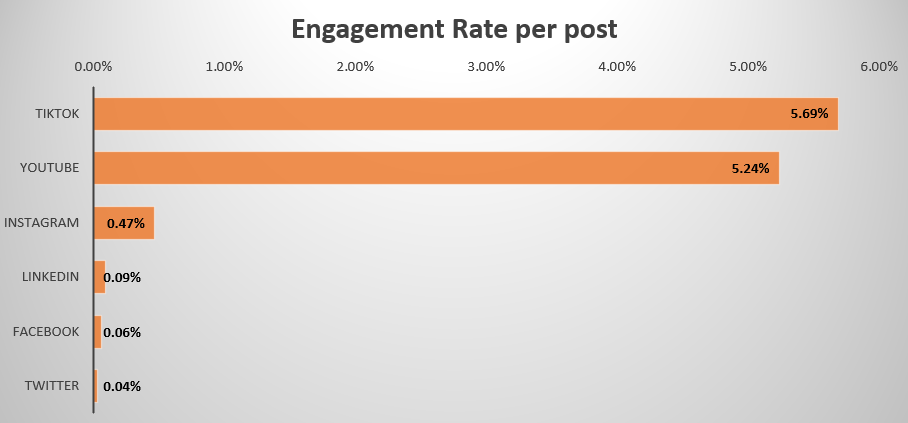 social-media-engagement-rates