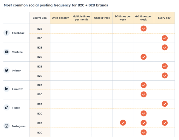 social-media-posting-frequency