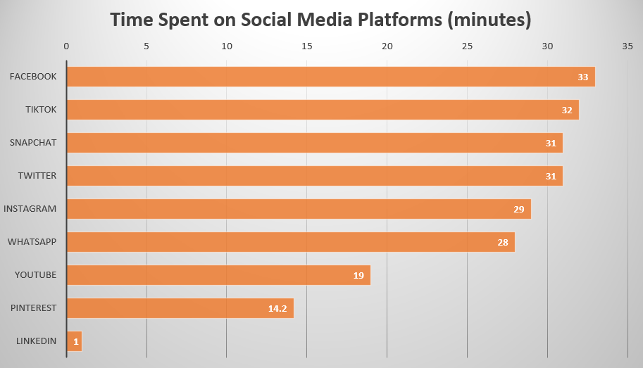 social-media-time-spent