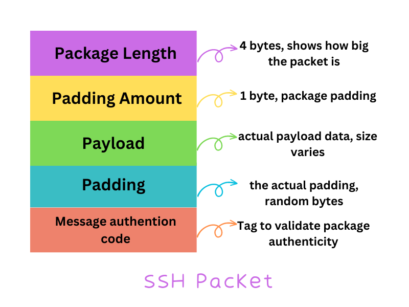 ssh-packet