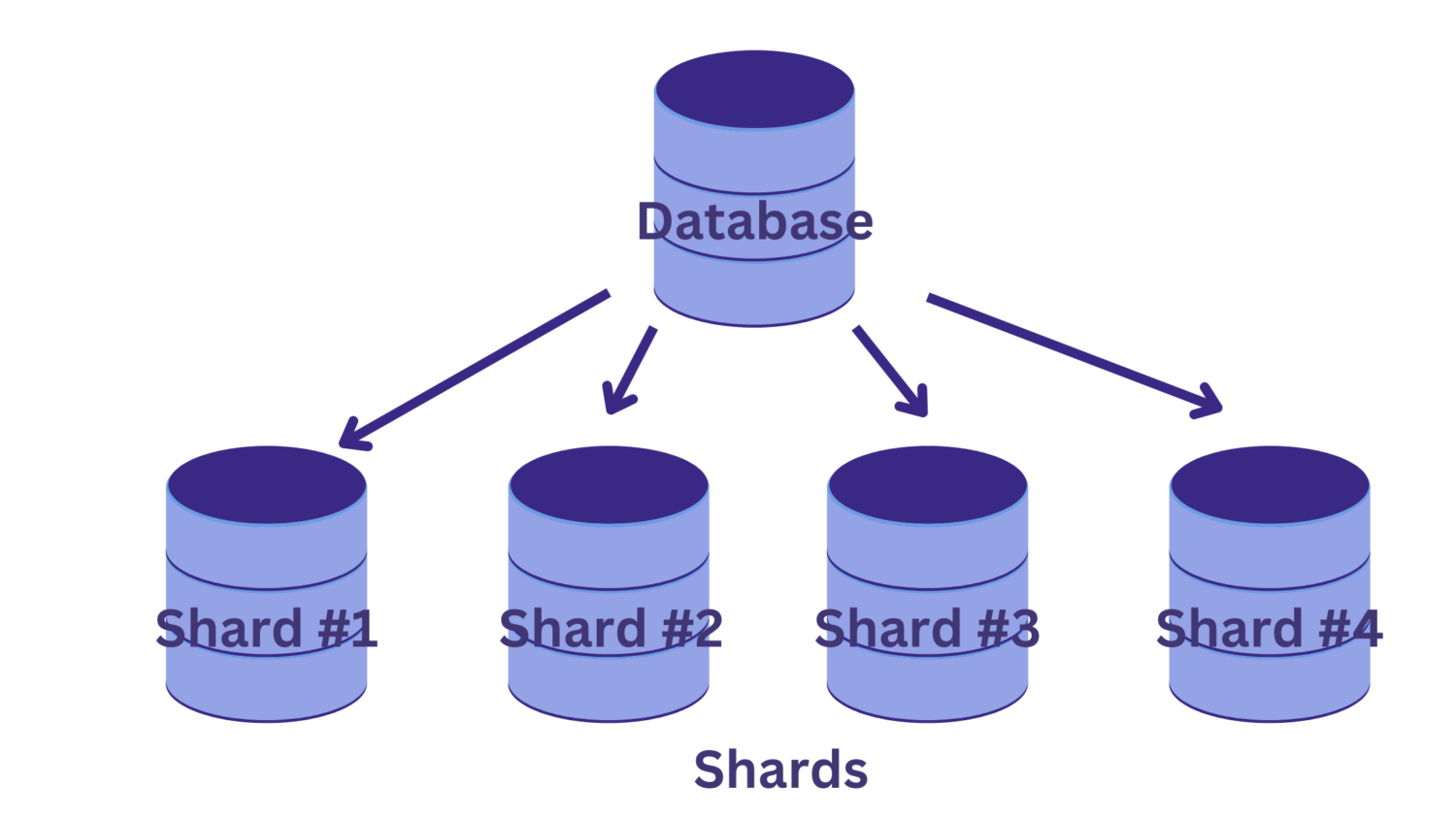 db-sharding