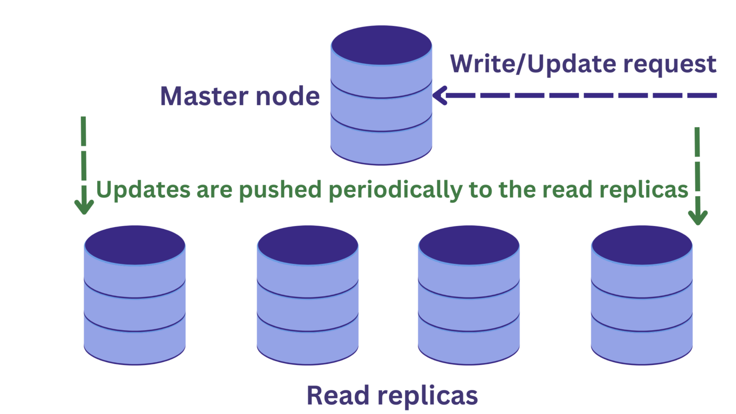 db-replication-2