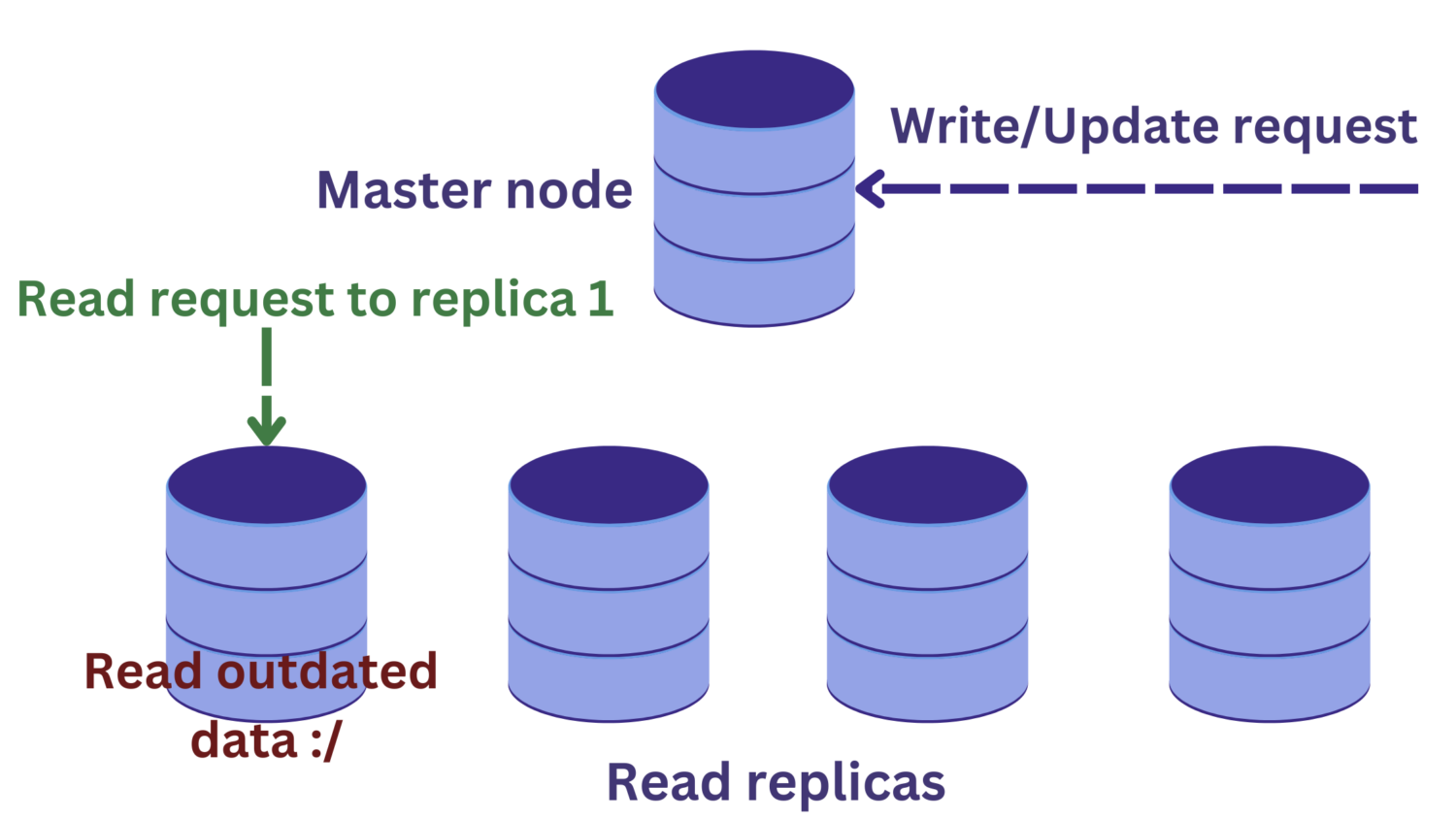 db-replication-3