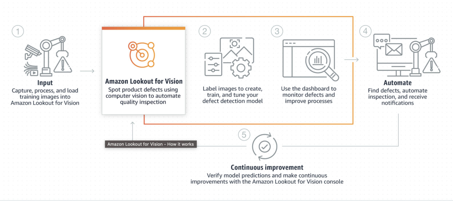 AWS-Lookout-For-Vision