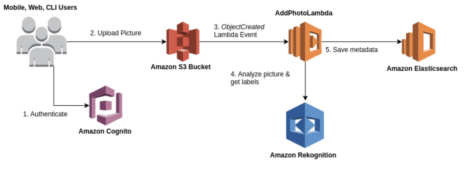 AWS-Rekognition