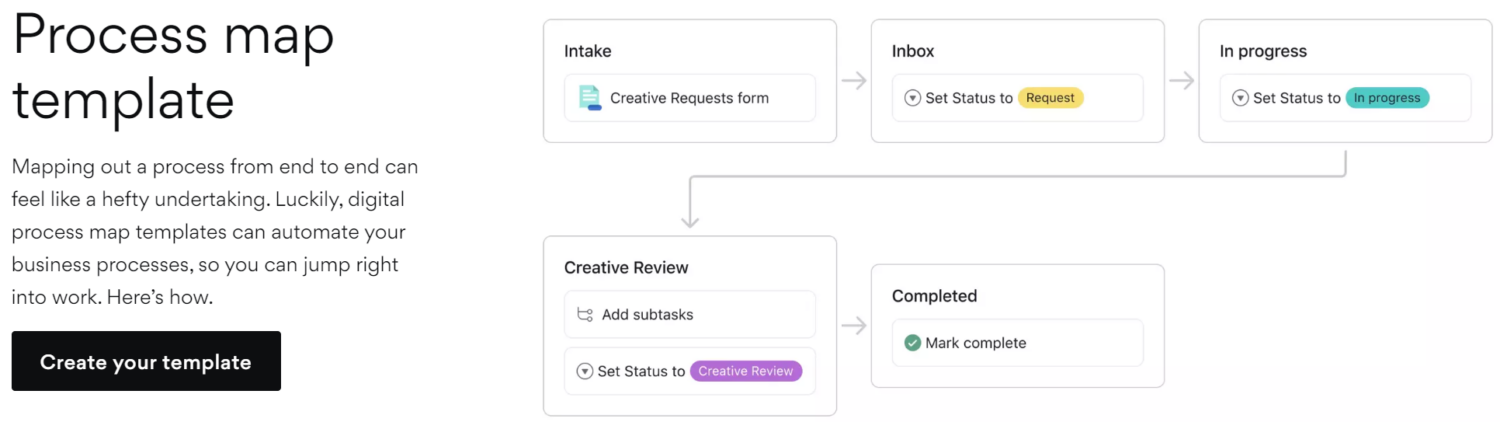 Automate-Your-Business-Processes-With-a-Process-Map-Template-2023-•-Asana