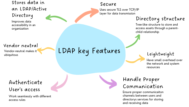 Key-Features-of-LDAP