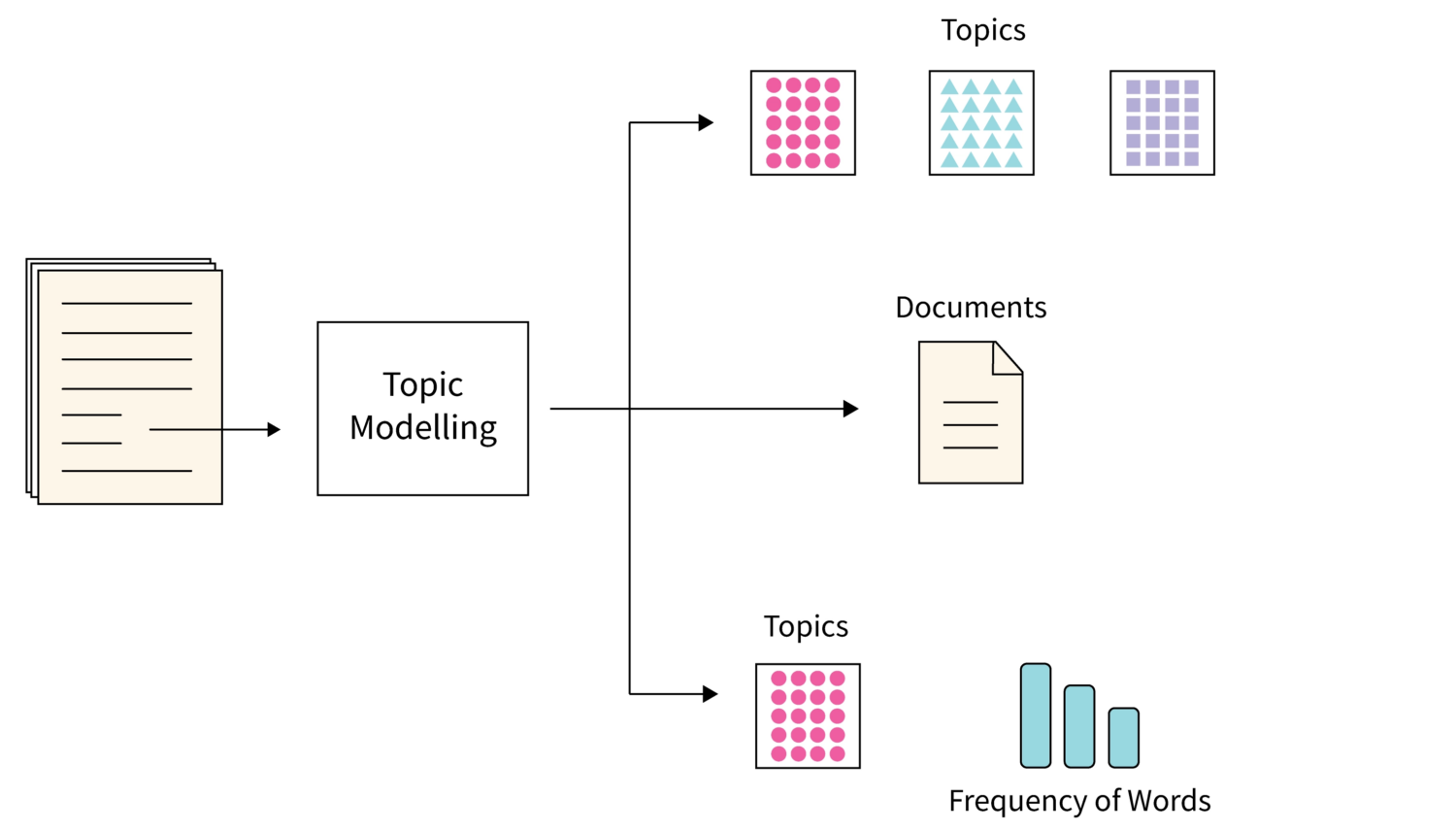 Topic Modeling