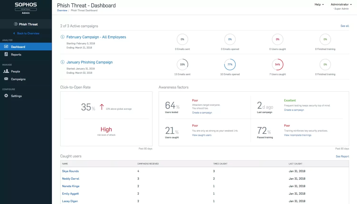 Sophos phish threat simulation dashboard