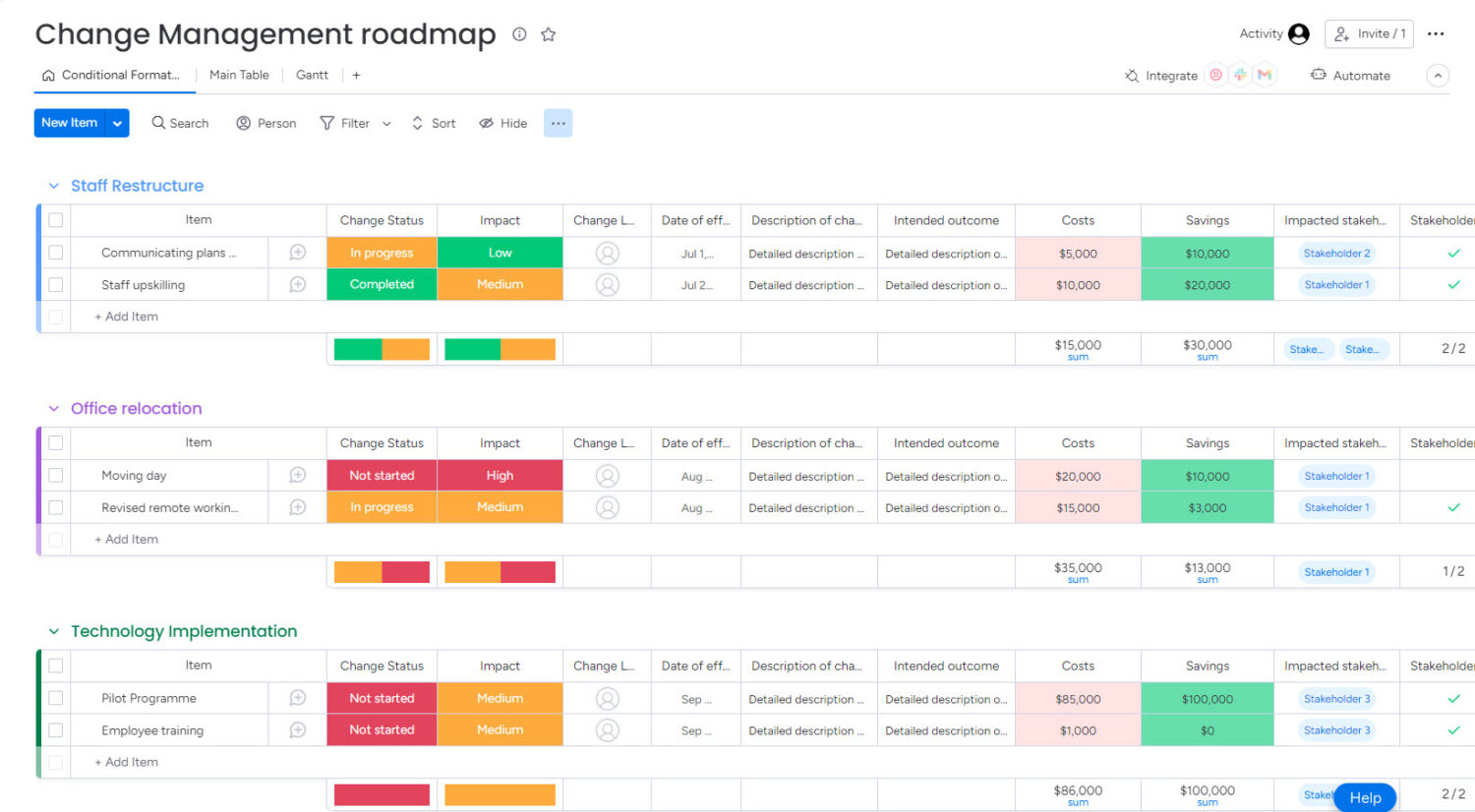 Change Management roadmap