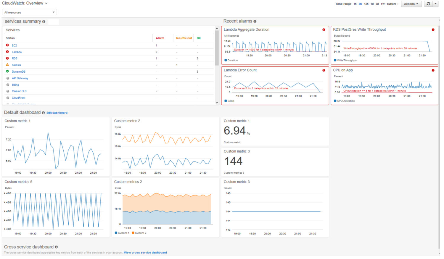 CloudWatch-Dashboard