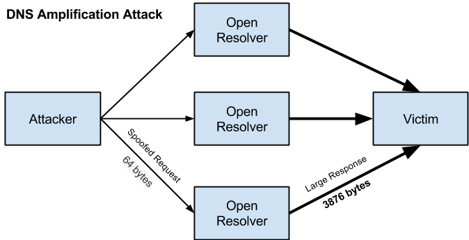 DNS-Amplification-Attack