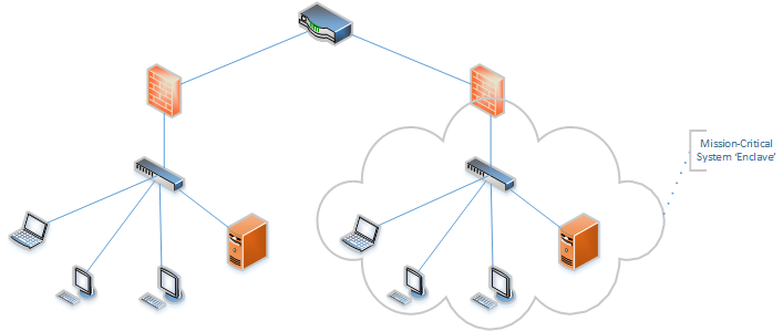 Network-Segmentation