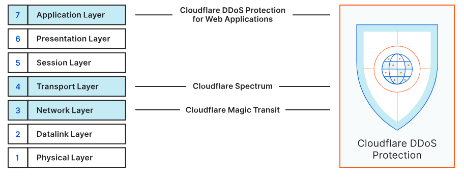 cloudflare