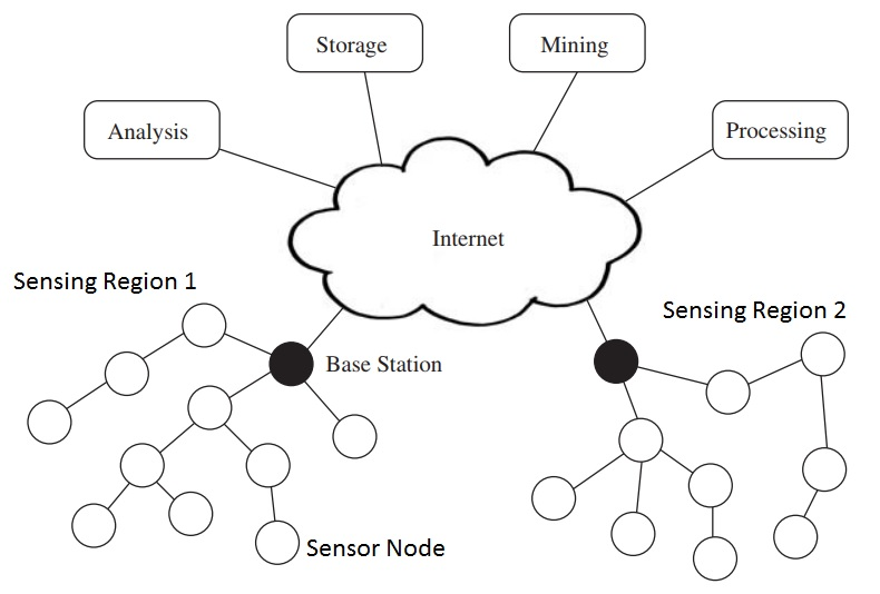 wireless-sensor-network-wsn