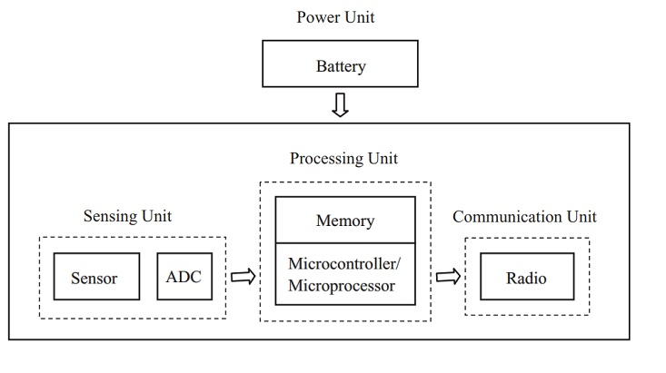 wsn-components