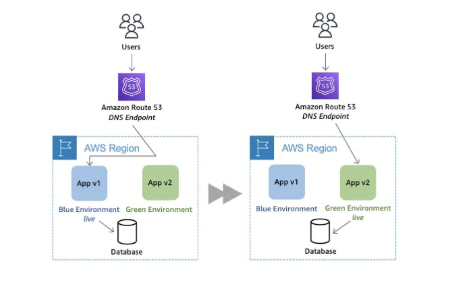 AWS-Blue-Green