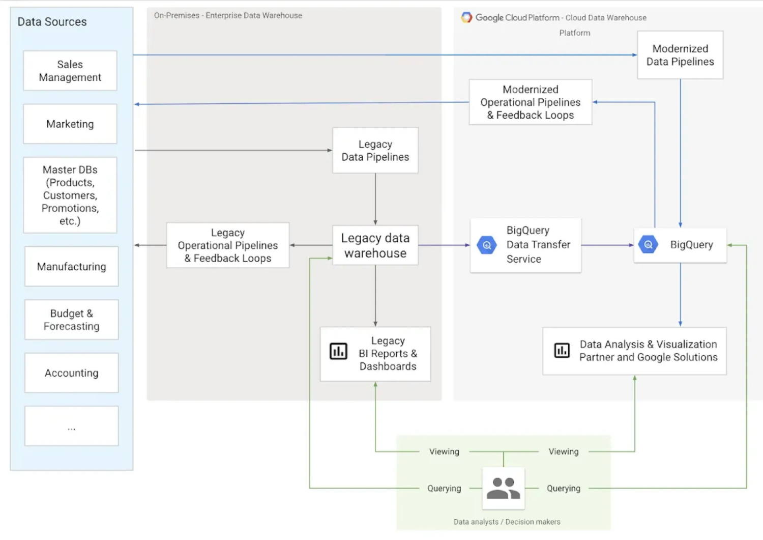 A flow diagram depicting the data repository in a Google Cloud Platform.