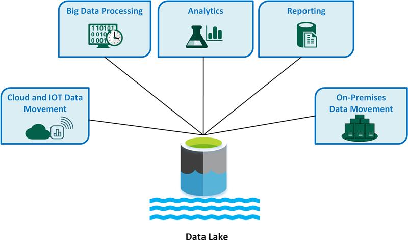 Diagram, data lake.